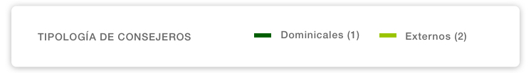 Tipología de consejeros: 1 dominical y 2 independientes.